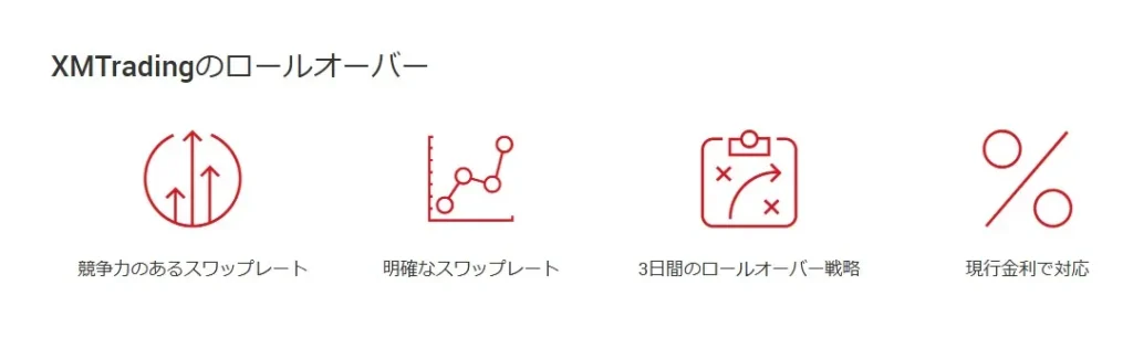 スワップポイント狙いの長期運用