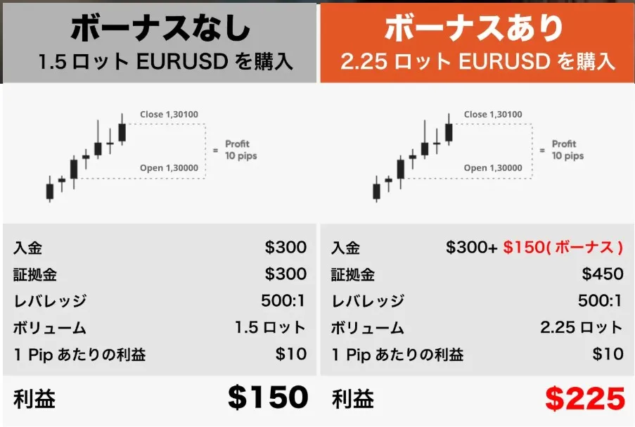 自己資金ゼロでも利益を狙える