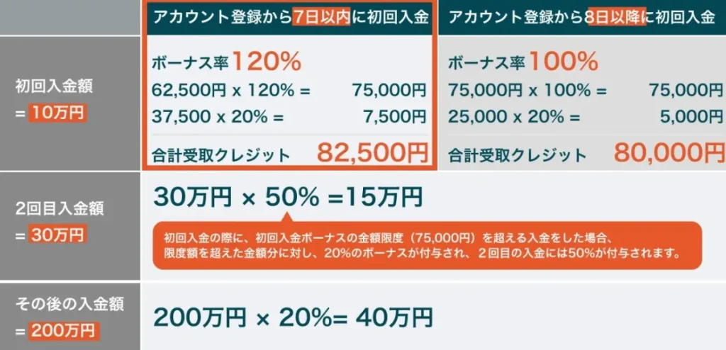 VantageTrading｜120%+50%+20%の入金ボーナス