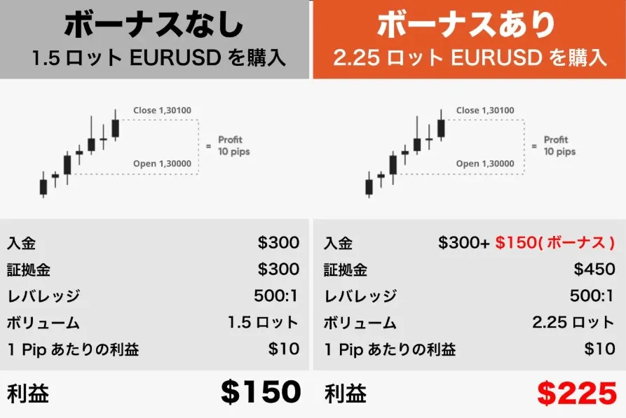 自己資金のリスクを抑えた取引ができる