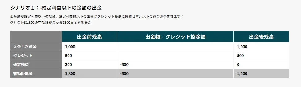 出金時にボーナスが比例して消滅する