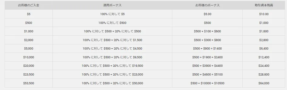 入金額に応じて証拠金が増える仕組み