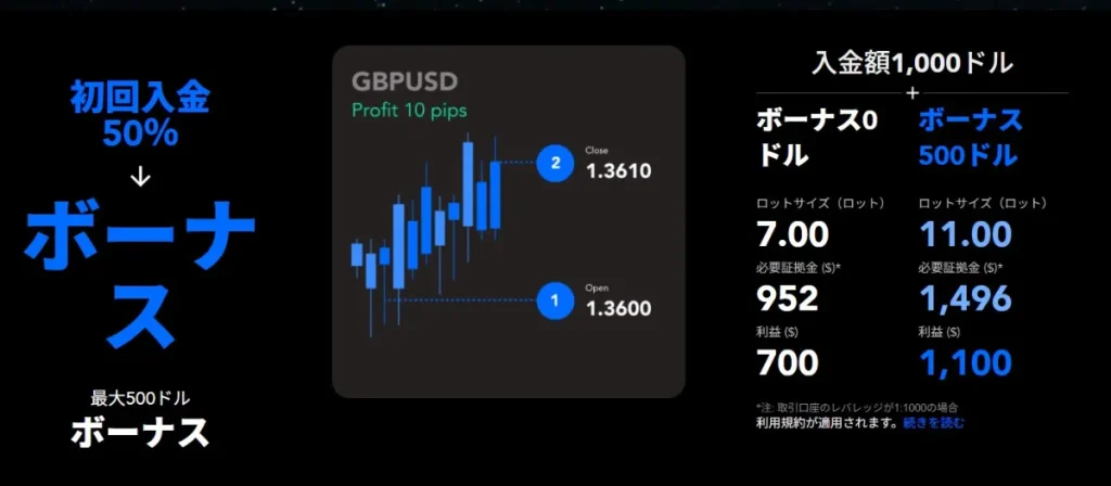 PUPrime｜50%の入金ボーナス