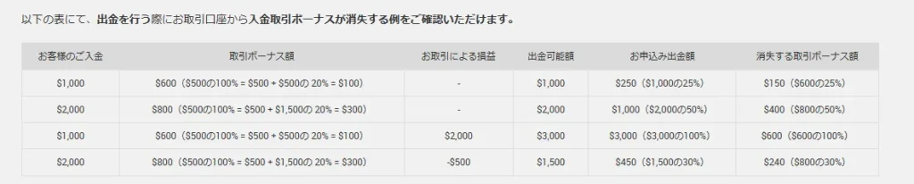 出金・資金移動でボーナスが消滅するケースがある